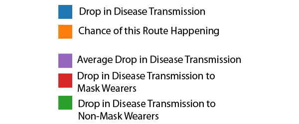 Legend: Drop In Disease Transmission, Chance of This Route Happening, Drop In Disease Transmission to Non-Mask Wearers, Drop In Disease Transmission to Mask Wearers, Average Drop In Disease Transmission